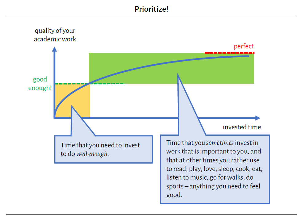 Graph that illustrates how investing more and more time into a piece of work yields exponentially diminishing returns, while reaching a quality that is ‘good enough’ doesn’t actually take that much time. So saving time that would go into perfecting work that doesn’t need to be perfect is reasonable and can be spent better.